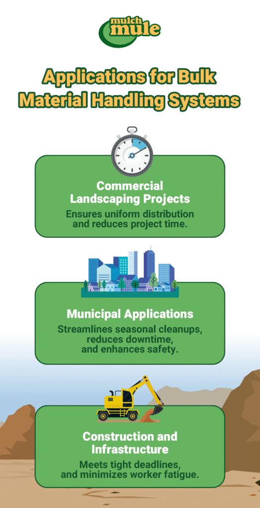 Bulk material handling systems enhance efficiency in landscaping, municipal, and construction applications.