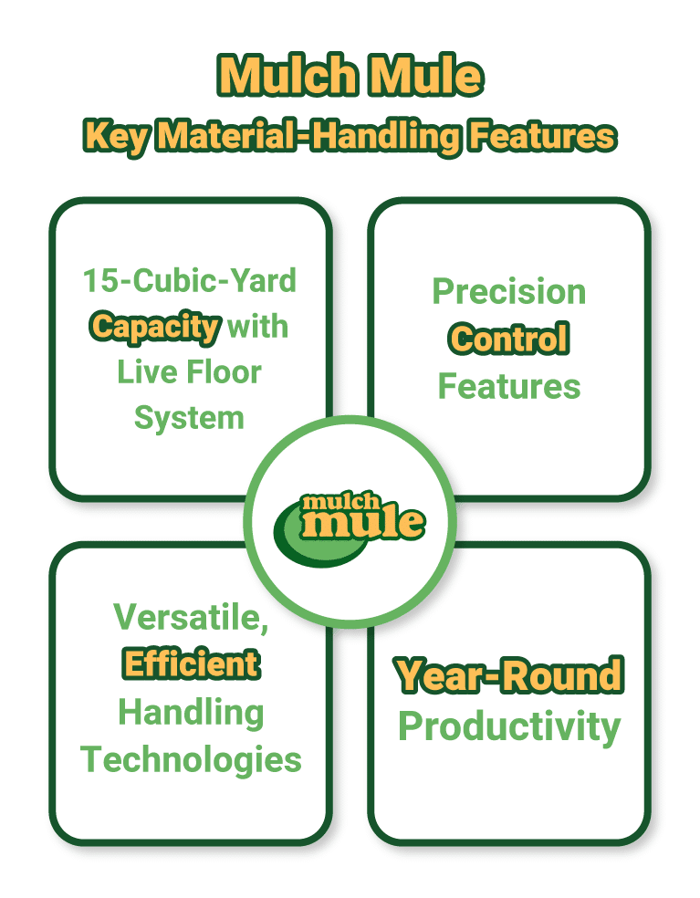 Mulch Mule offers efficient material handling with 15-cubic-yard capacity and year-round productivity.
