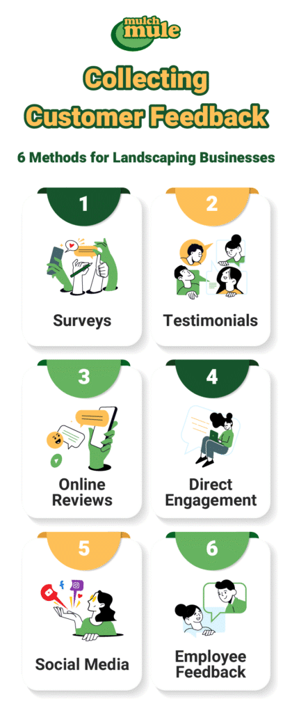 Customer feedback methods for landscaping businesses include surveys, testimonials, and social media.