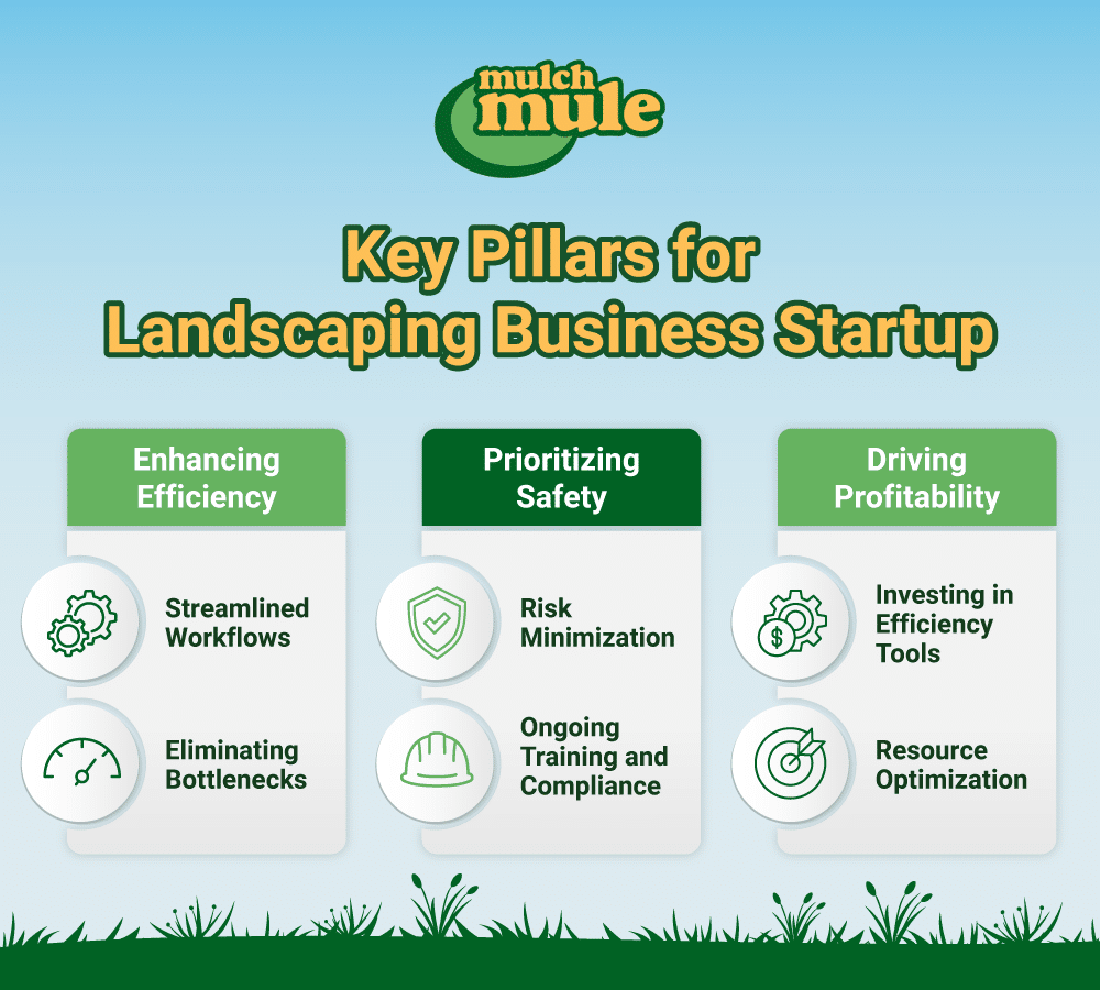 Key pillars for starting a successful landscaping business: efficiency, safety, and profitability.