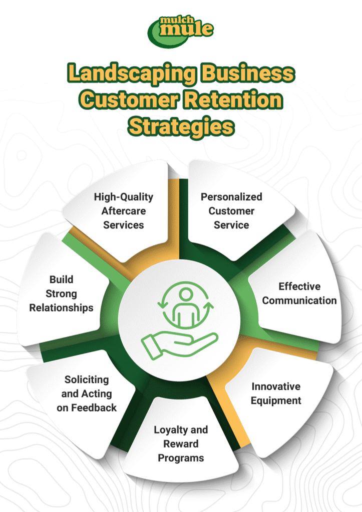 Top landscaping customer retention strategies for strong relationships and effective service.