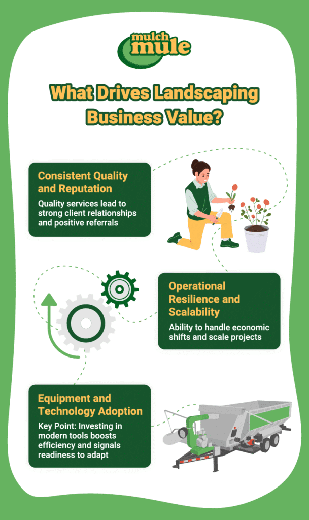 Key factors driving landscaping business value include quality, resilience, and technology adoption.