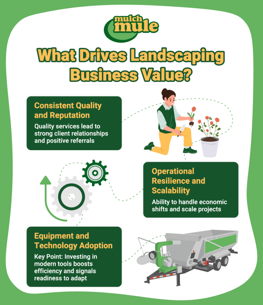 Key factors driving landscaping business value include quality, resilience, and technology adoption.