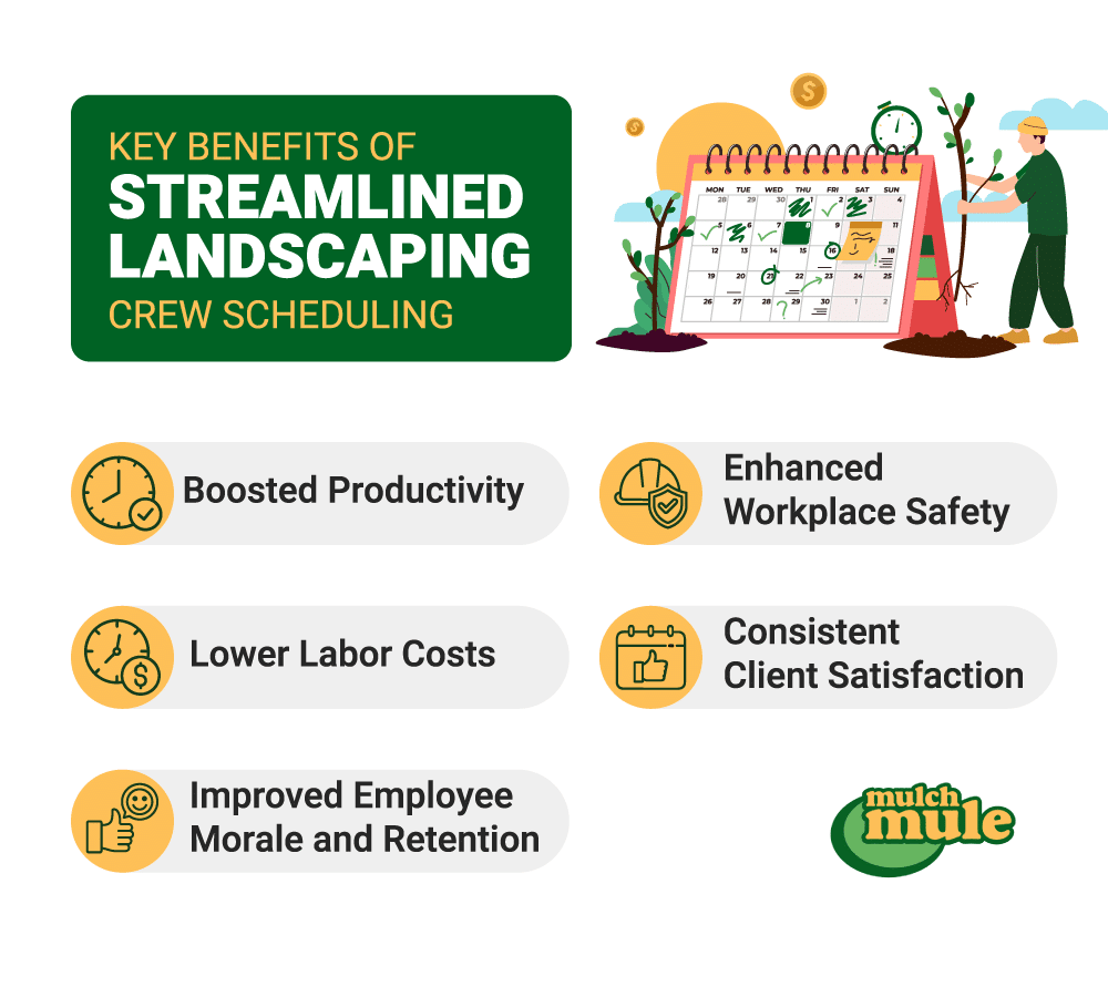 Streamlined landscaping crew scheduling boosts productivity, safety, and client satisfaction benefits.