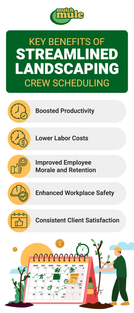 Streamlined landscaping scheduling boosts productivity and client satisfaction while lowering costs.
