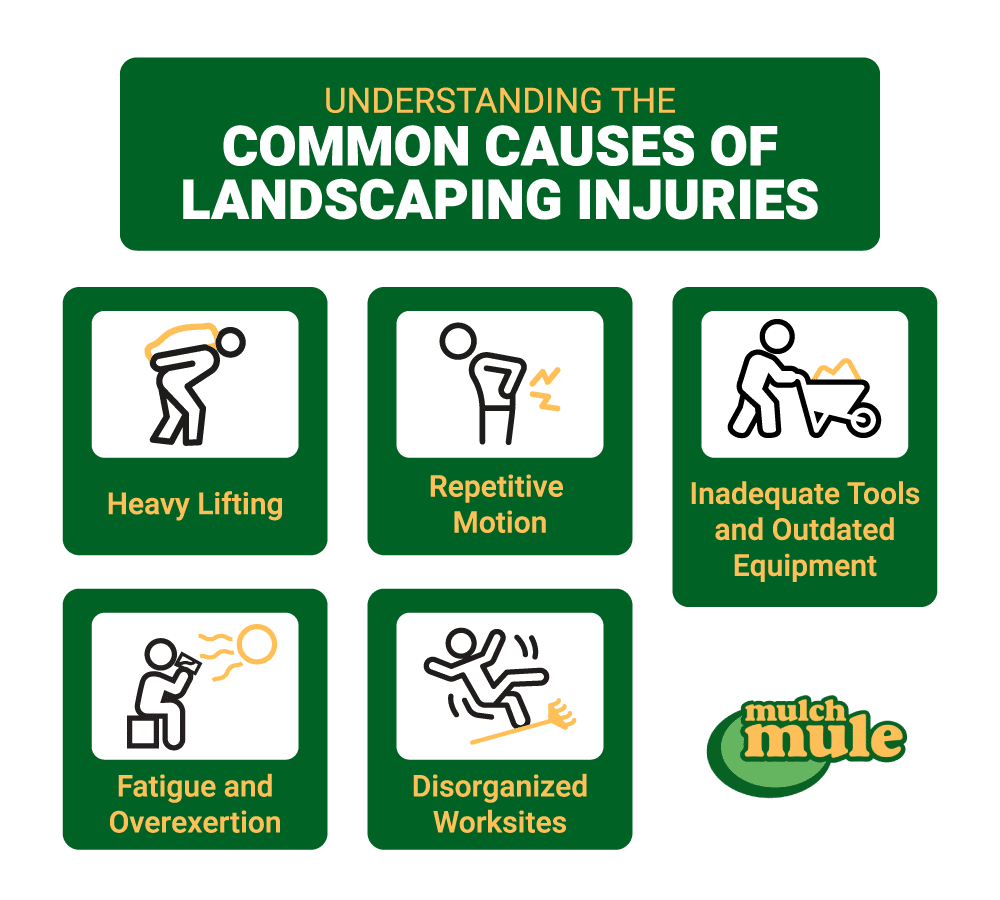 Common landscaping injuries include heavy lifting, inadequate tools, and fatigue-related overexertion.