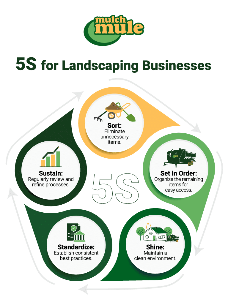 5S landscaping guide for efficient business practices in landscaping and maintenance.