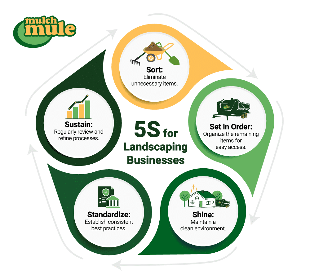 5S landscaping guide: Sort, standardize, sustain, shine, and set in order for efficiency.