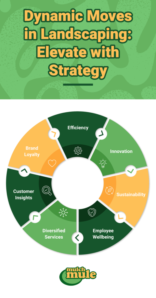 Dynamic landscaping strategies enhance efficiency, innovation, and sustainability for landscaping success.