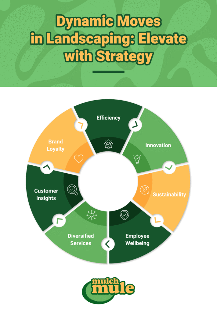 Innovative landscaping strategies to boost efficiency, sustainability, and brand loyalty.