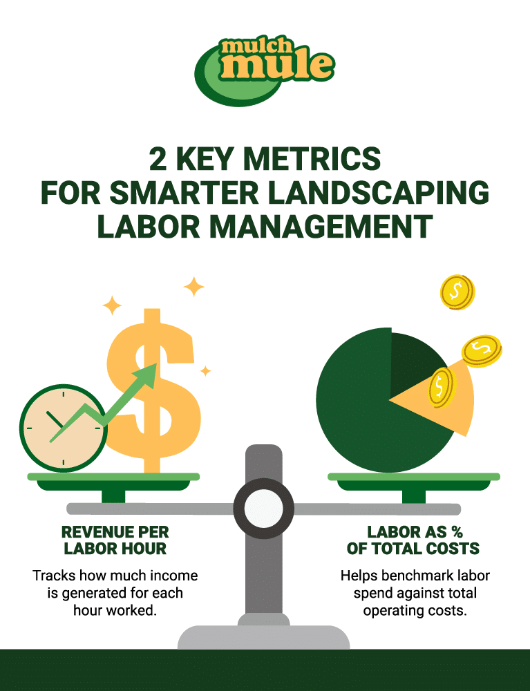 Key labor management metrics for landscaping: revenue per hour and total cost analysis.