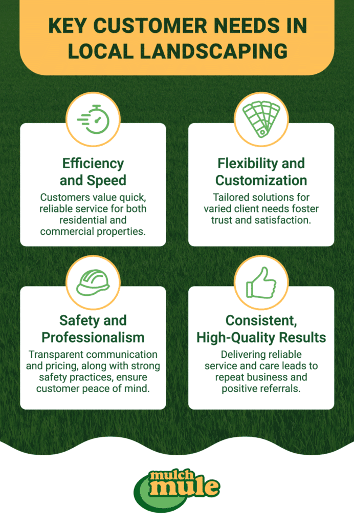 Key customer needs for efficient, reliable, and high-quality local landscaping services.