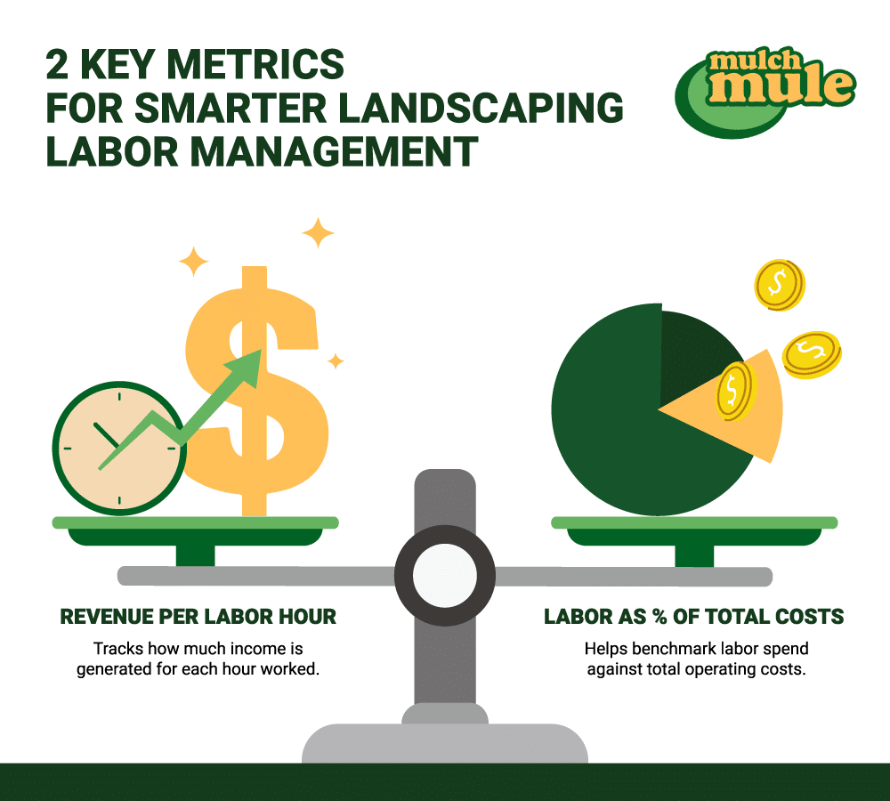 Revenue per labor hour and labor cost metrics for effective landscaping management.