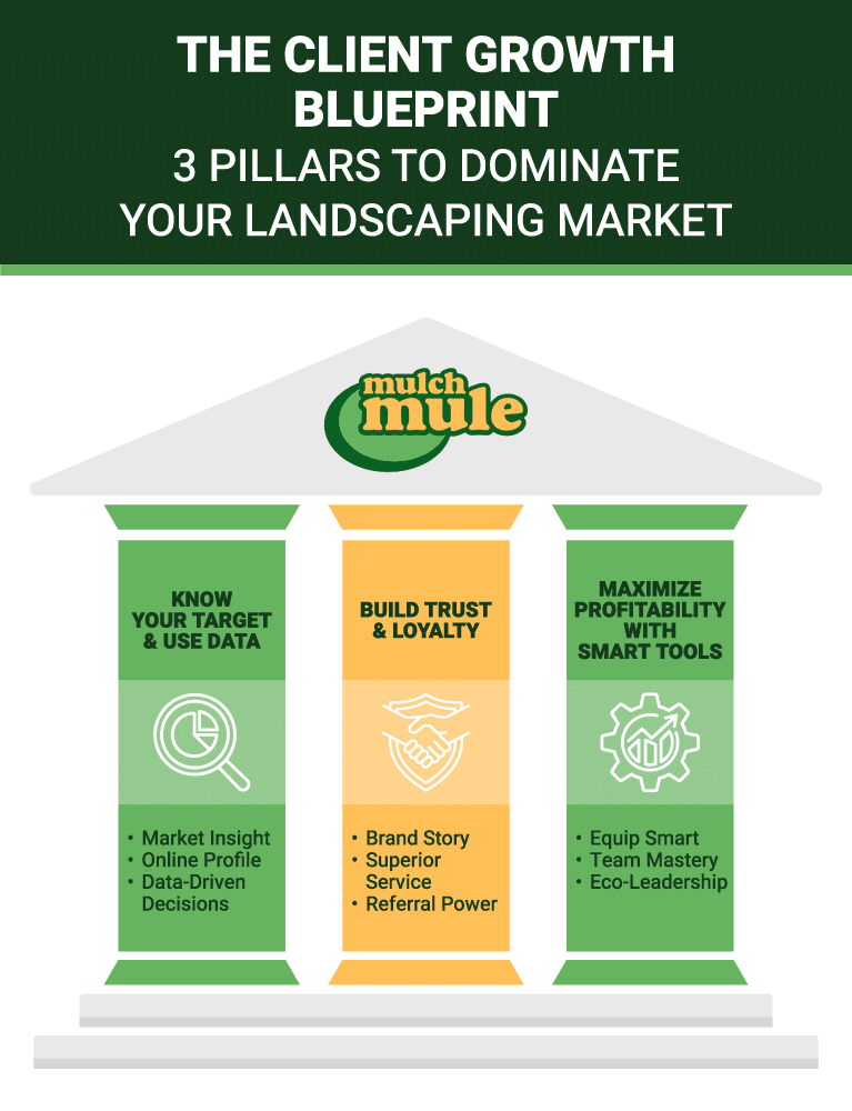 Client growth strategies for landscaping: three pillars to boost market dominance and profitability.