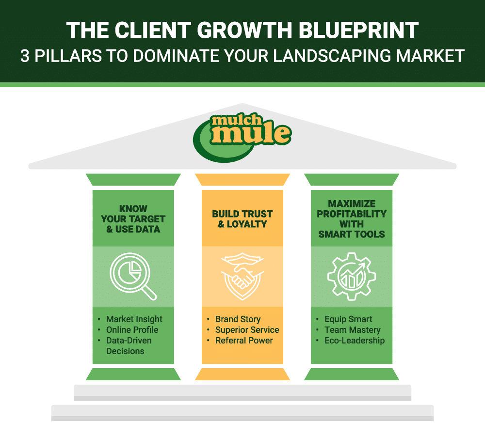 Client growth blueprint: three key pillars for dominating the landscaping market effectively.