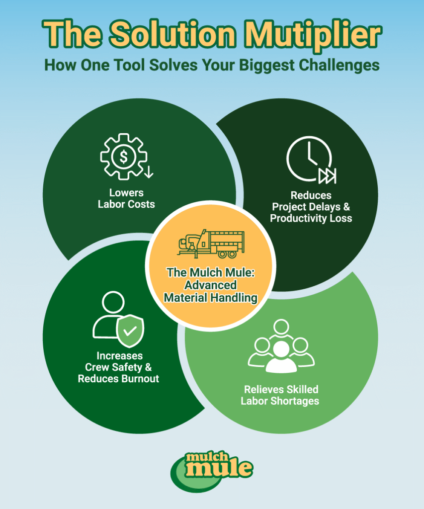 Discover how the Mulch Mule enhances efficiency, reduces costs, and addresses labor challenges.