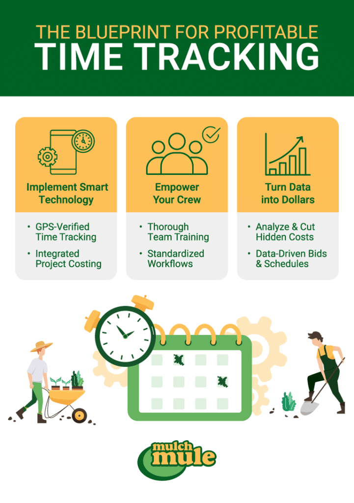 Profitable time tracking blueprint for teams: technology, training, data analysis, and cost savings.