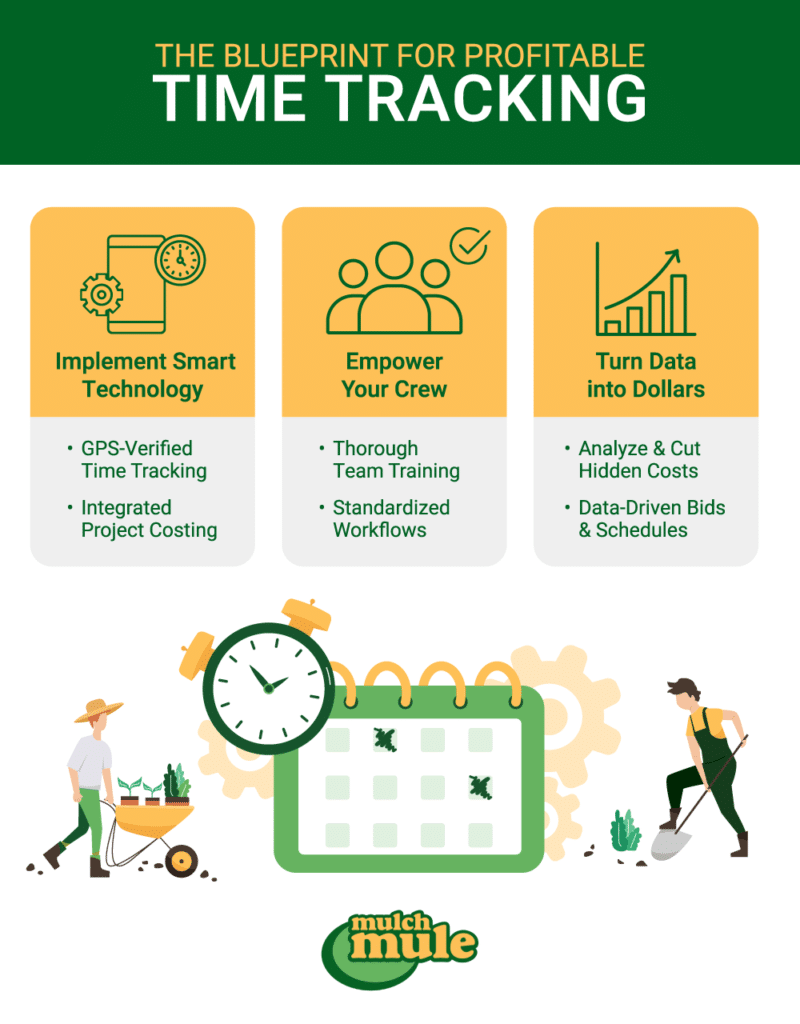 Profitable time tracking blueprint for improving project management and team productivity.