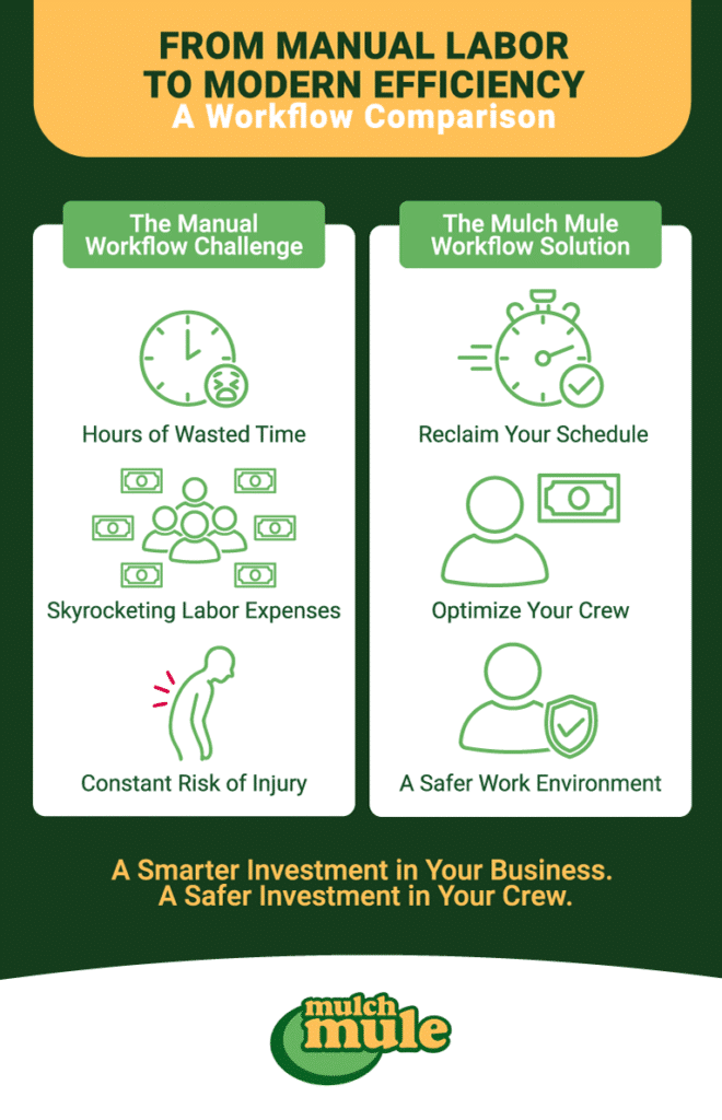 Workflow efficiency comparison highlighting modern solutions versus manual labor challenges.