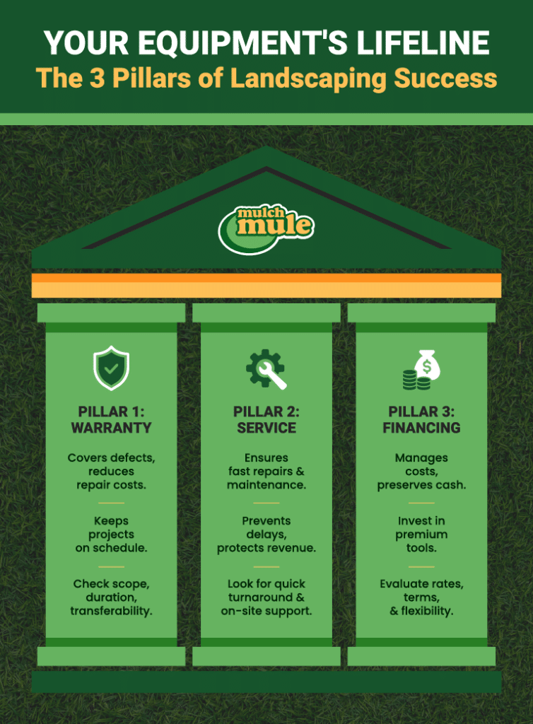Three essential pillars for landscaping success: warranty, service, and financing.