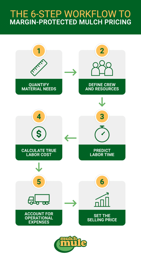 Essential guide to margin-protected mulch pricing in six simple steps.