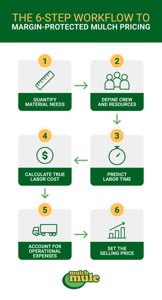 Margin-protected mulch pricing workflow steps for accurate and efficient cost estimation.