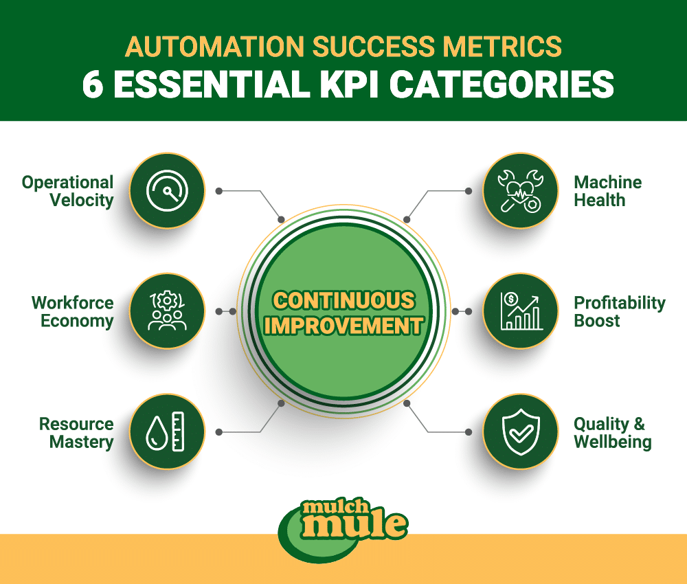Key performance indicators for automation success metrics and continuous improvement strategies.